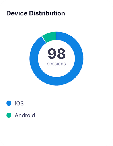 Device distribution: 98 sessions, 91% iOS, 9% Android